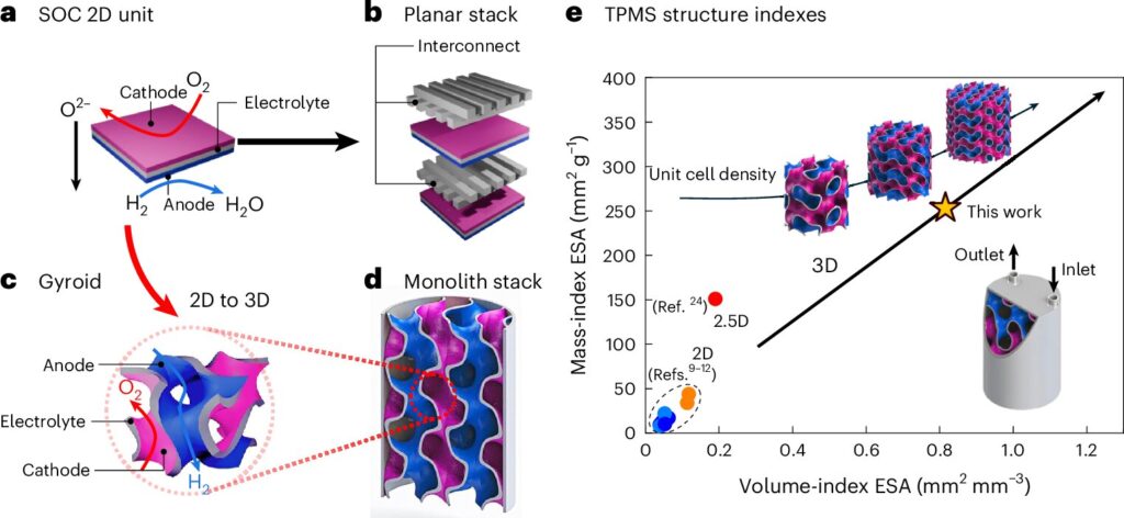 3D-printed fuel cells could reshape sustainable aerospace applications 3D-printed fuel cells could reshape sustainable aerospace applications